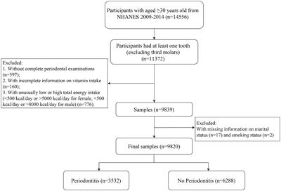 Associations between single and multiple dietary vitamins and the risk of periodontitis: results from NHANES 2009–2014